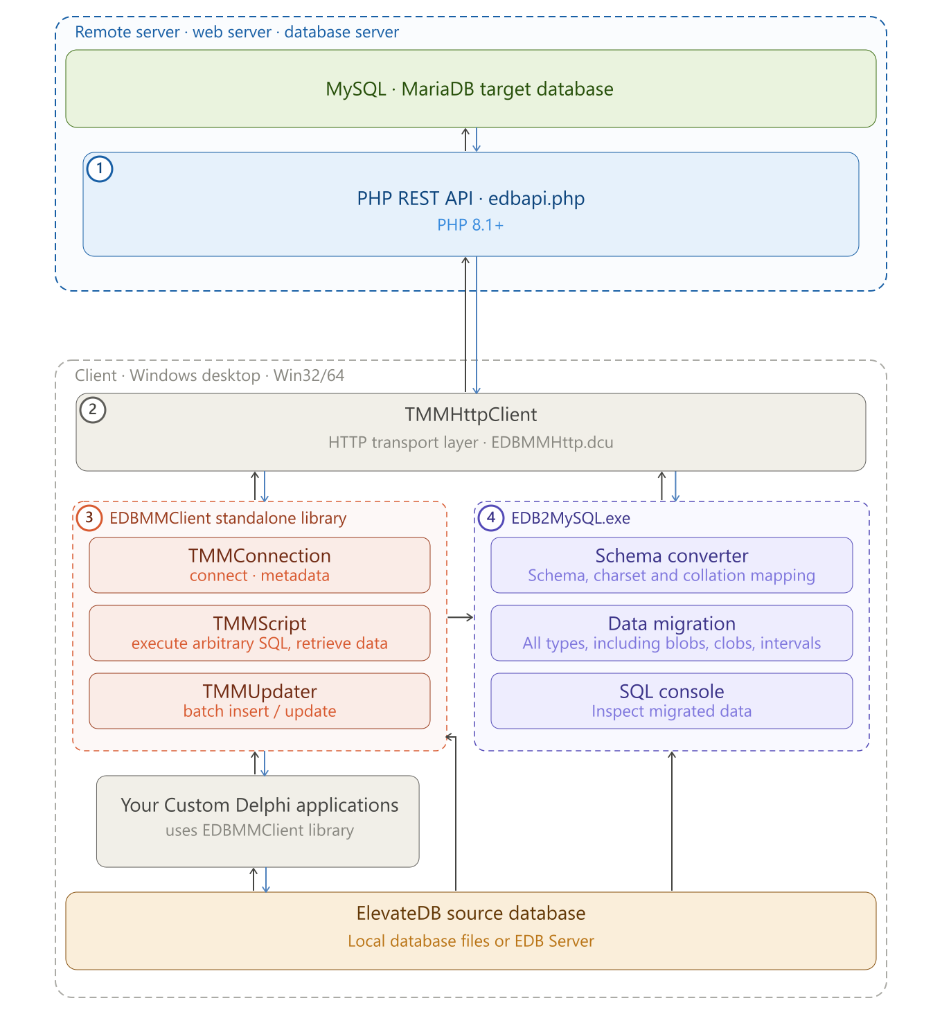 EDB2MySQL Architecture